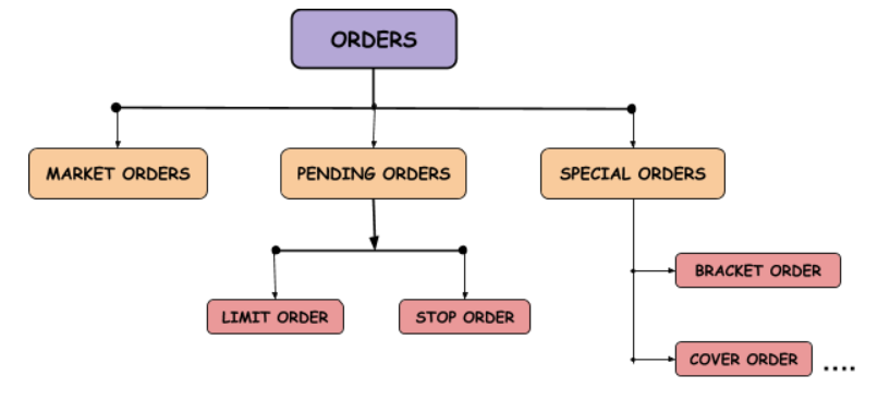 Types of deals stock market