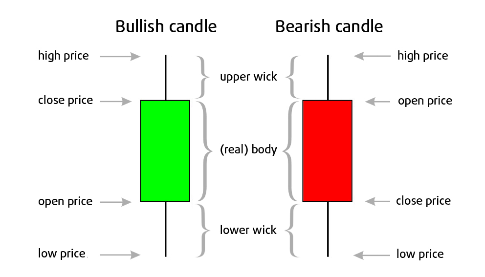 What is candlestick chart pattern in stock market- stocksaim candlestick
