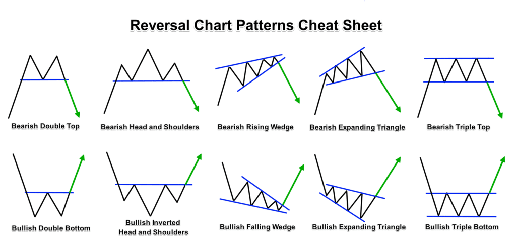 What is chart pattern in stock market ? 15 stock chart pattern for ...