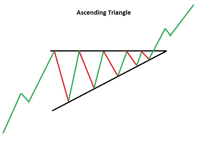 What is chart pattern in stock market - Ascending triangle chart pattern