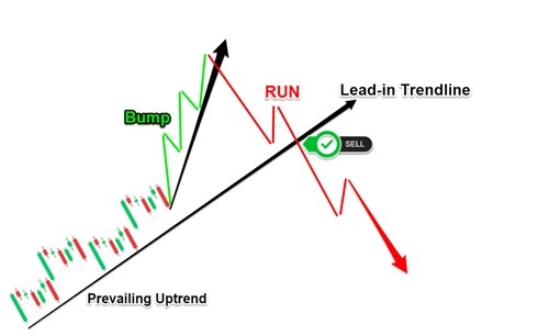 What is chart pattern in stock market-Bump-and-Run pattern