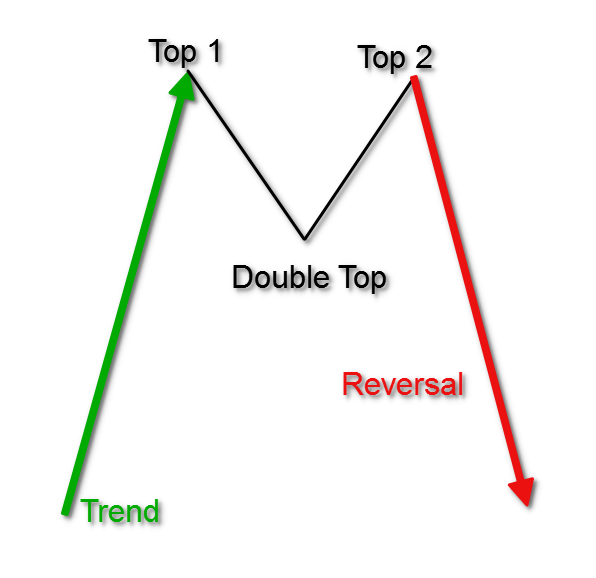 What is chart pattern in stock market-Double-Top-Chart-Pattern