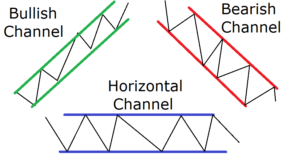 What is chart pattern in stock market-Price-Channels