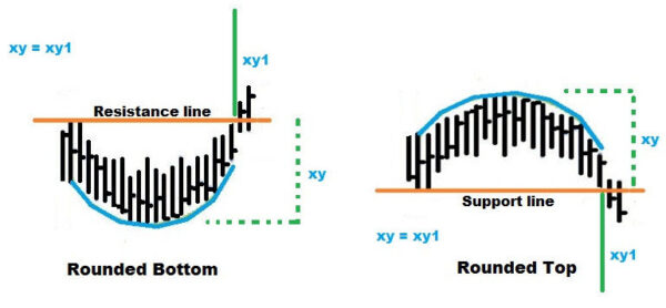 What is chart pattern in stock market ? 15 stock chart pattern for ...