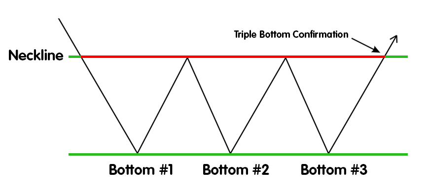 What is chart pattern in stock market-triple-bottom pattern