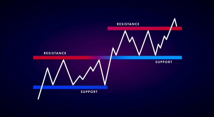 What is support and resistance in share market - stocksaim.com = technical analysis