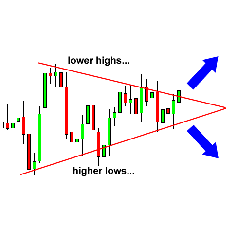 what is chart pattern in stockmarket- symmetrical-triangle-before