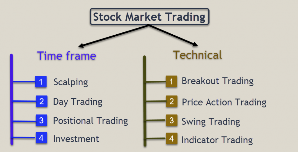 Types of trading in stock market
