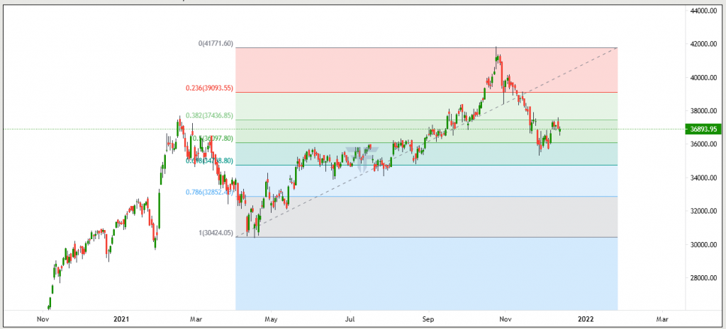 What is fibonacci retracement