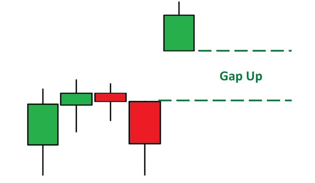 what is Gap up and gap down in stock market-stocksaim