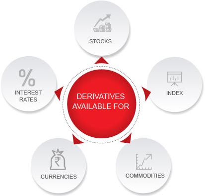 What is derivatives market